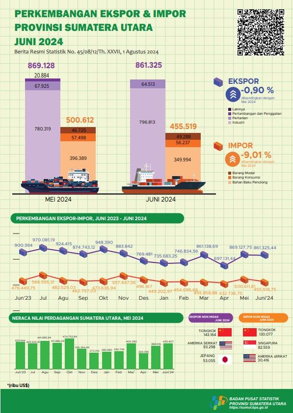 June 2024, Sumatera Utara's exports decreased by 0.90 percent