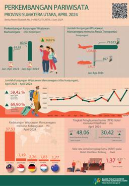 Number Of Foreign Tourists To Sumatera Utara In April 2024 As Many As 25,748 Visits