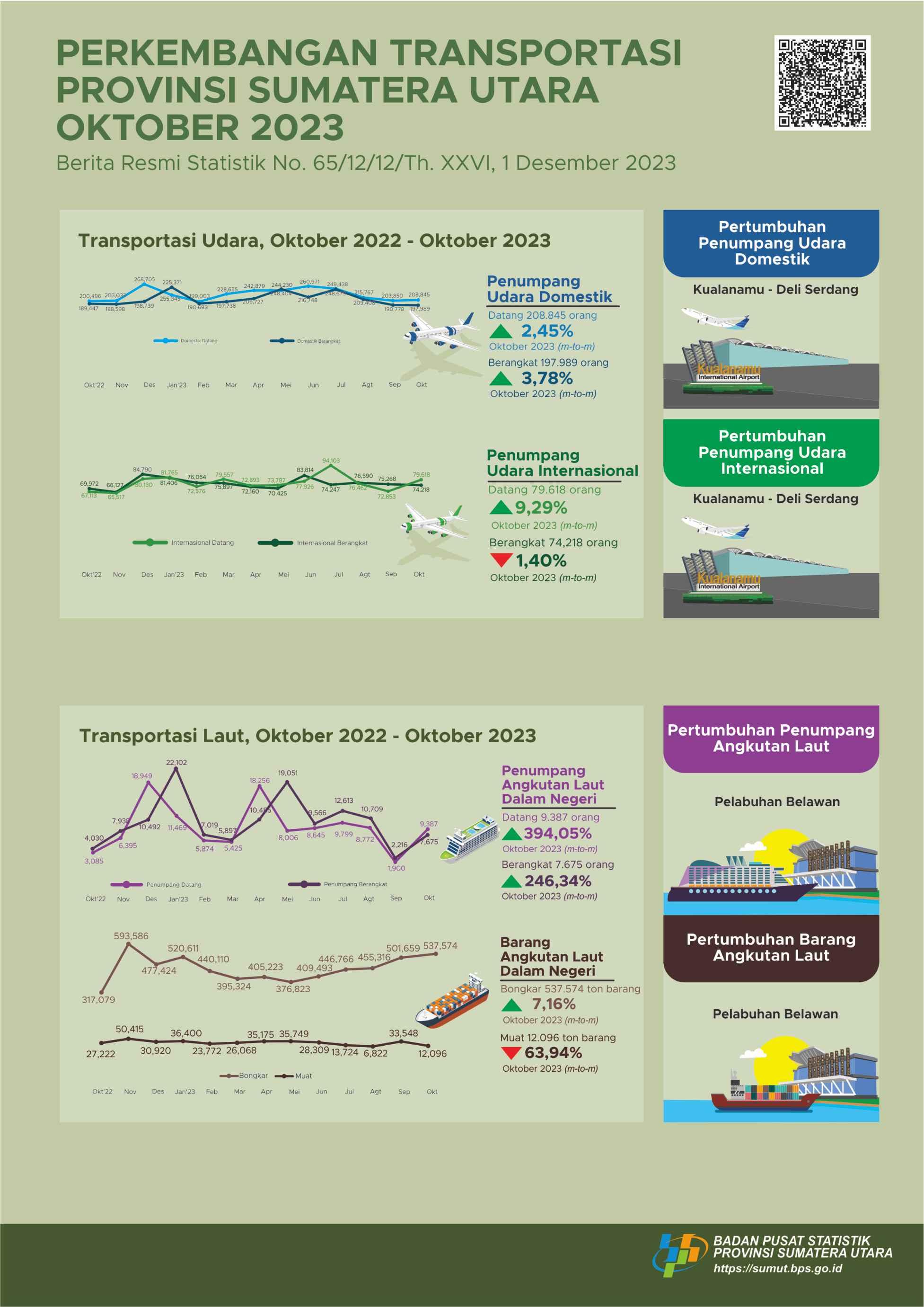 Number of domestic passengers departing from Sumatera Utara via Kualanamu International Airport during October 2023 reached 197,989 people, or an increase of 3.78 percent