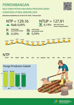 Nilai Tukar Petani Provinsi Sumatera Utara Januari 2024 Sebesar 129,16