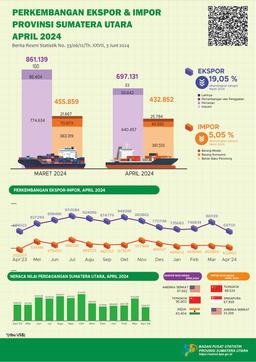 April 2024, Sumatera Utara Exports Will Decrease By 19.05 Percent And Sumatera Utara Imports Will Decrease By 5.05 Percent