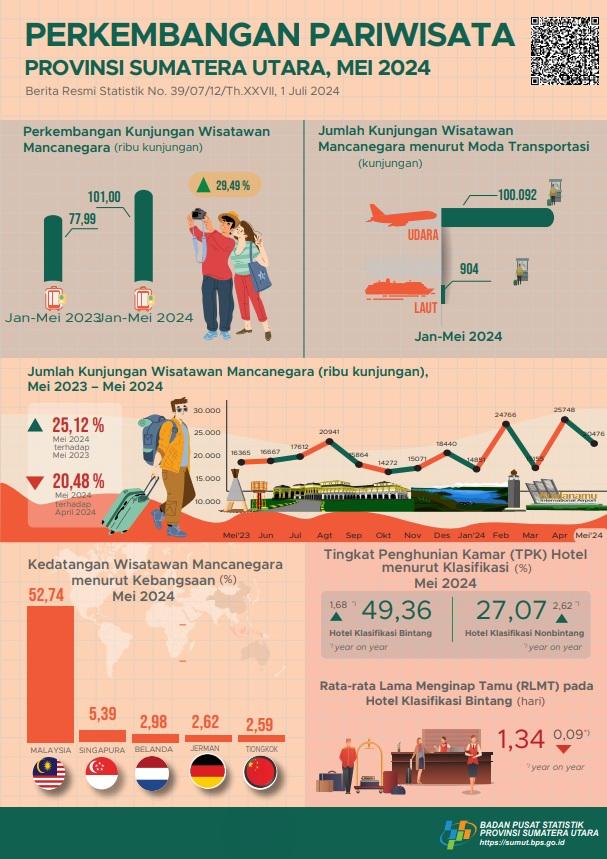 Jumlah Wisman ke Sumatera Utara pada Mei 2024 sebanyak 20.476 Kunjungan