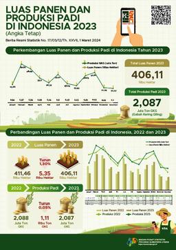 In 2023, The Rice Harvest Area Will Reach Around 406.11 Thousand Hectares With Rice Production Was 2.087 Million Tons Of Milled Dry Grain (GKG)