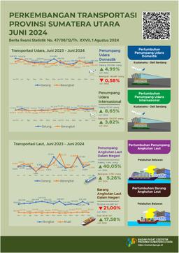 The Number Of Domestic Passengers Departing From Sumatera Utara Via Kualanamu International Airport During June 2024 Reached 190,287 People, Or Down 0.58 Percent Compared To May 2024.