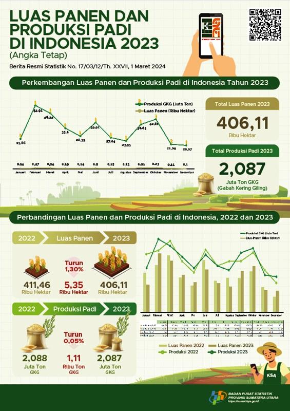 In 2023, the rice harvest area will reach around 406.11 thousand hectares with Rice production was 2.087 million tons of milled dry grain (GKG)