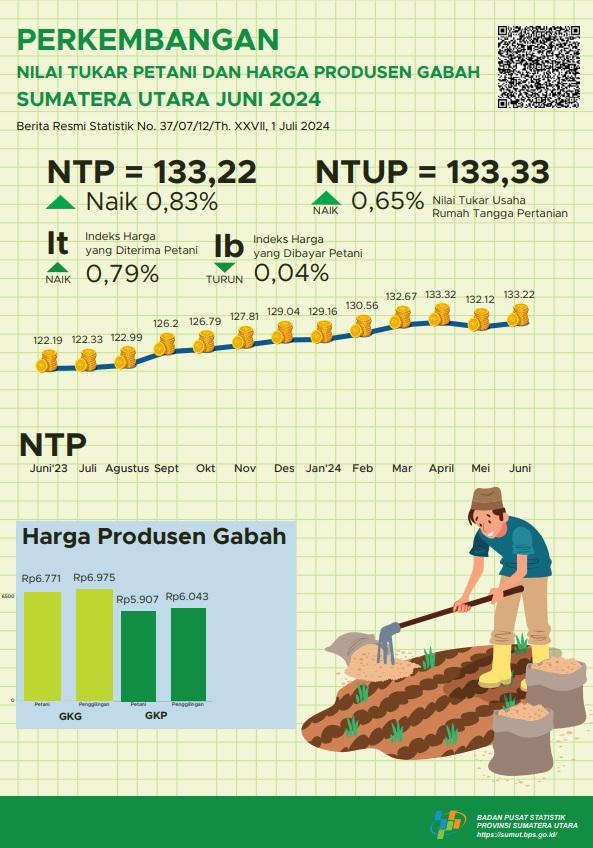 Nilai Tukar Petani Provinsi Sumatera Utara Juni 2024 sebesar 133,22