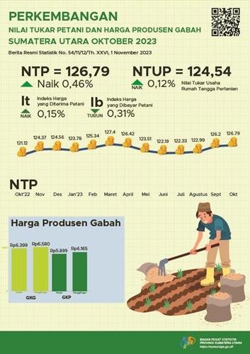 The Farmer Exchange Rate for Sumatera Utara Province in October 2023 is 126.79