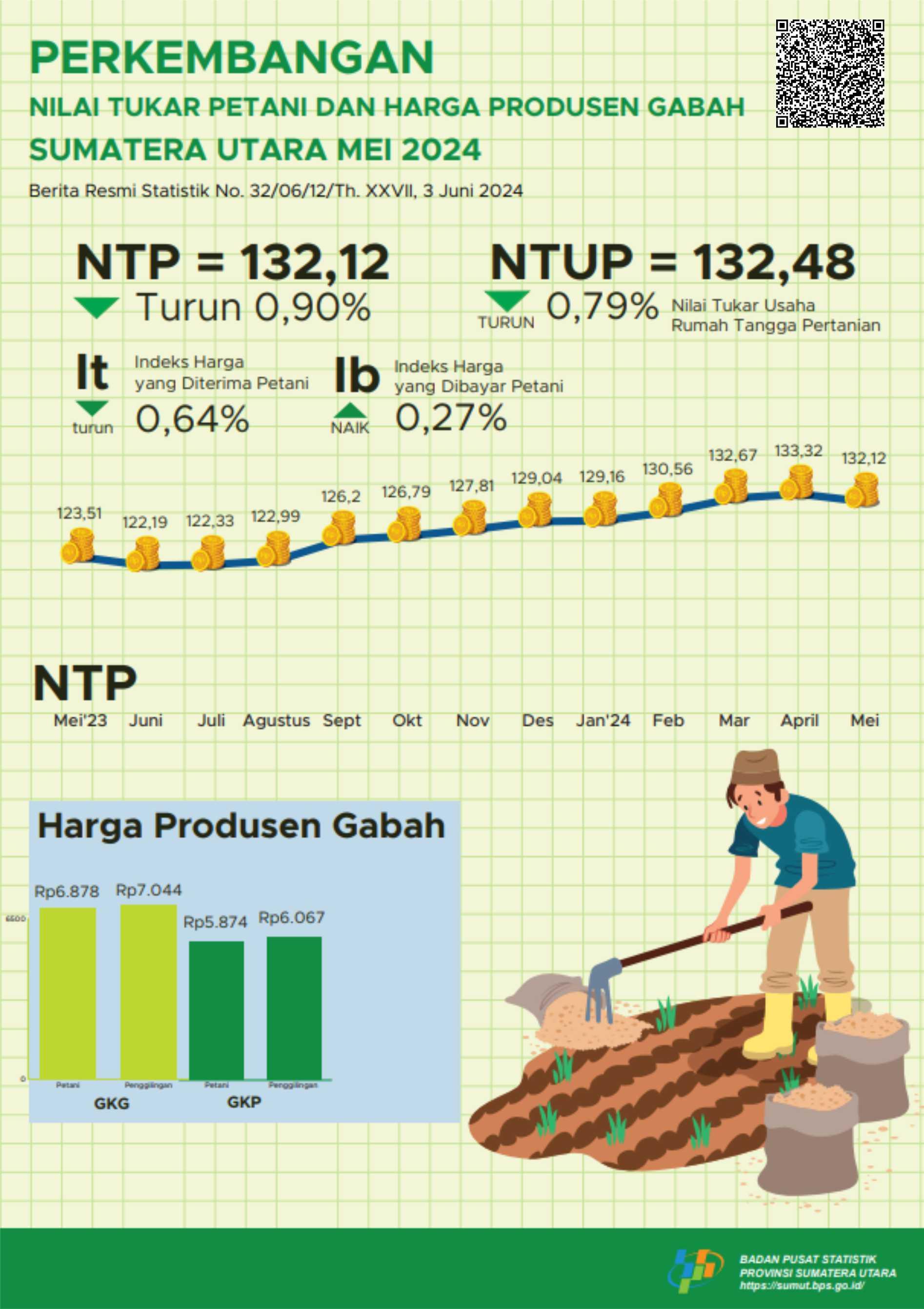 The Farmer Exchange Rate for Sumatera Utara Province in May 2024 is 132.12