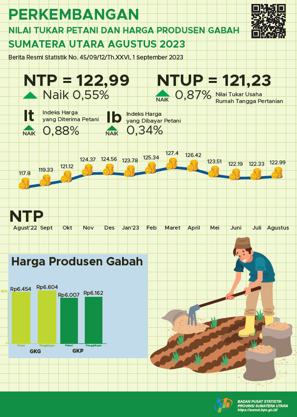 Nilai Tukar Petani Provinsi Sumatera Utara Agustus 2023 sebesar 122,99