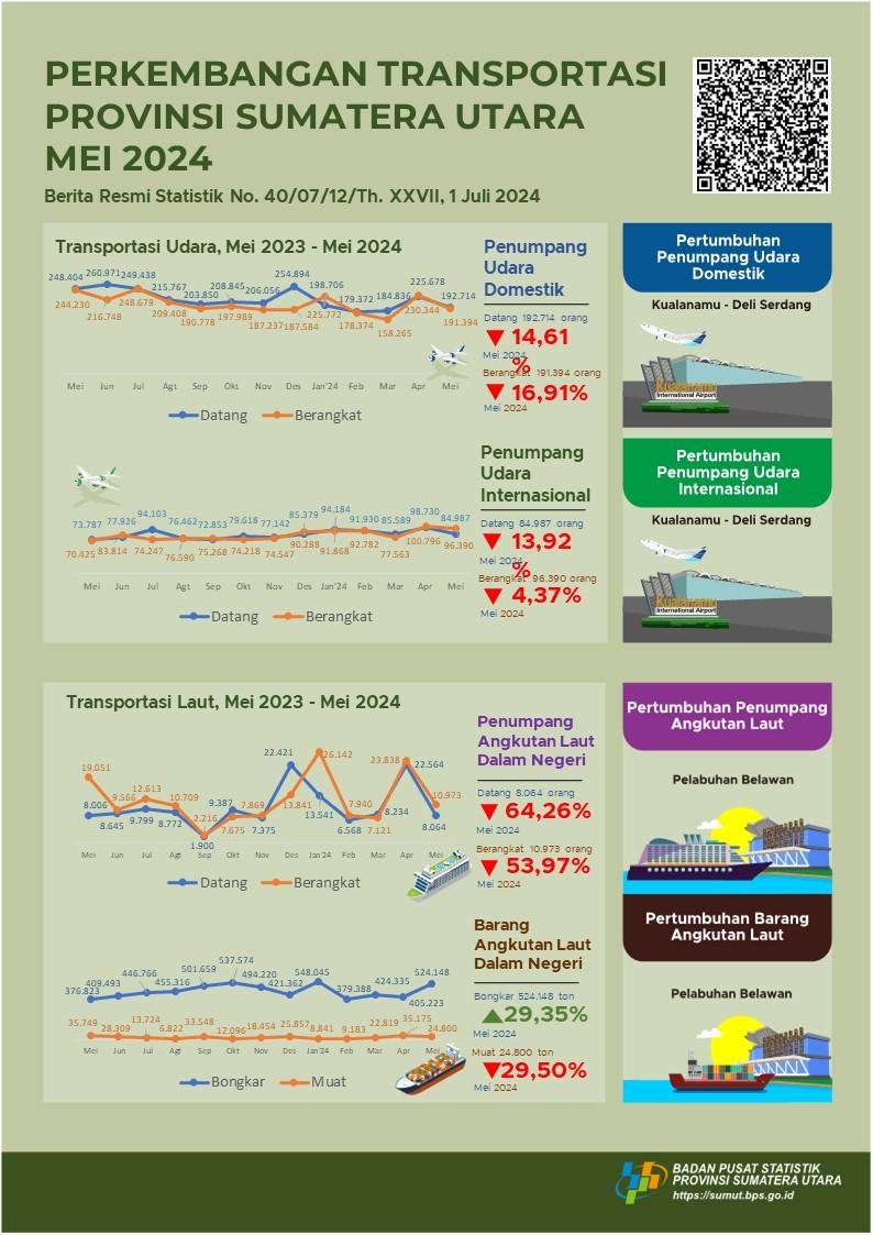 Number of domestic passengers departing from Smatera Utara via Kualanamu International Airport during May 2024 reach 191,394 people, or a decrease of 16.91 percent compared to April 2024