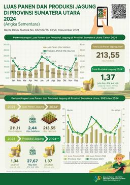 In 2024, The Area Of Corn Kernel Harvest In Sumatera Utara Province Is Estimated To Be 213.55 Thousand Hectares.