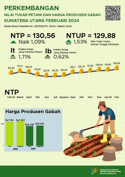 Nilai Tukar Petani Provinsi Sumatera Utara Februari 2024 Sebesar 130,56